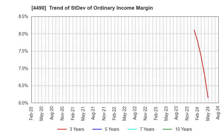 4490 VisasQ Inc.: Trend of StDev of Ordinary Income Margin