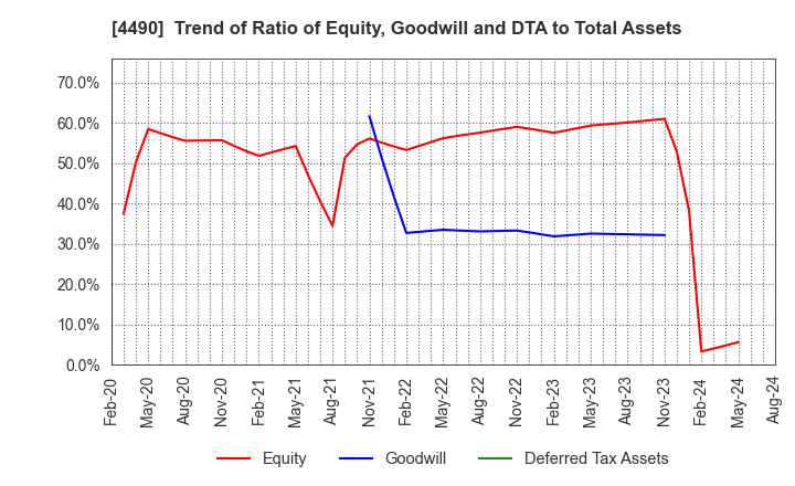 4490 VisasQ Inc.: Trend of Ratio of Equity, Goodwill and DTA to Total Assets