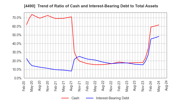 4490 VisasQ Inc.: Trend of Ratio of Cash and Interest-Bearing Debt to Total Assets