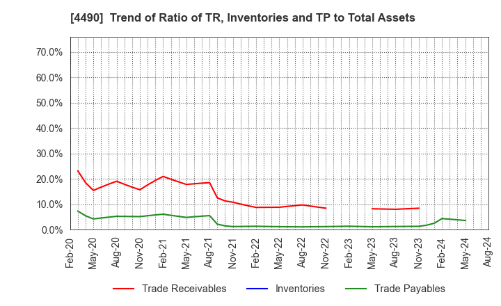 4490 VisasQ Inc.: Trend of Ratio of TR, Inventories and TP to Total Assets