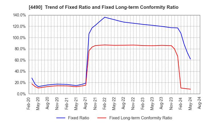 4490 VisasQ Inc.: Trend of Fixed Ratio and Fixed Long-term Conformity Ratio