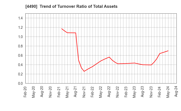 4490 VisasQ Inc.: Trend of Turnover Ratio of Total Assets