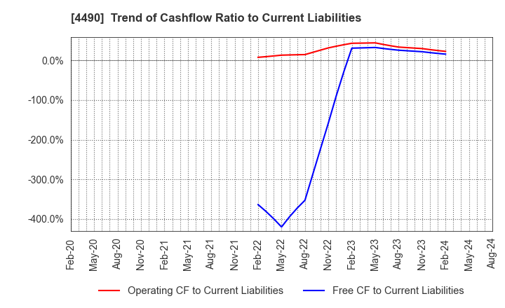 4490 VisasQ Inc.: Trend of Cashflow Ratio to Current Liabilities
