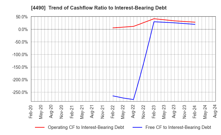 4490 VisasQ Inc.: Trend of Cashflow Ratio to Interest-Bearing Debt