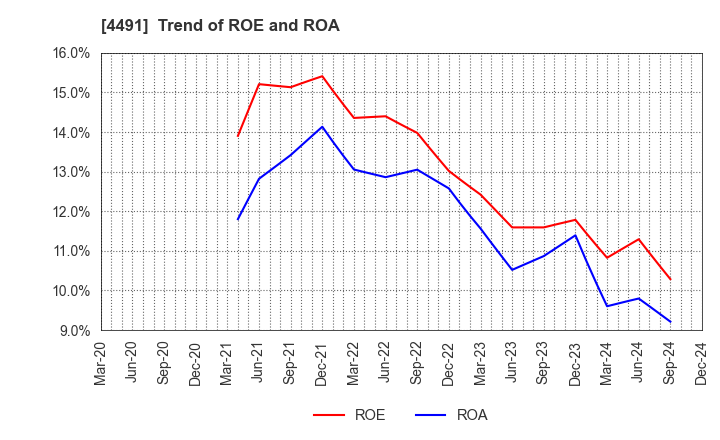 4491 Computer Management Co.,Ltd.: Trend of ROE and ROA