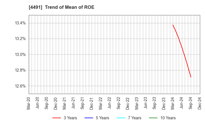 4491 Computer Management Co.,Ltd.: Trend of Mean of ROE