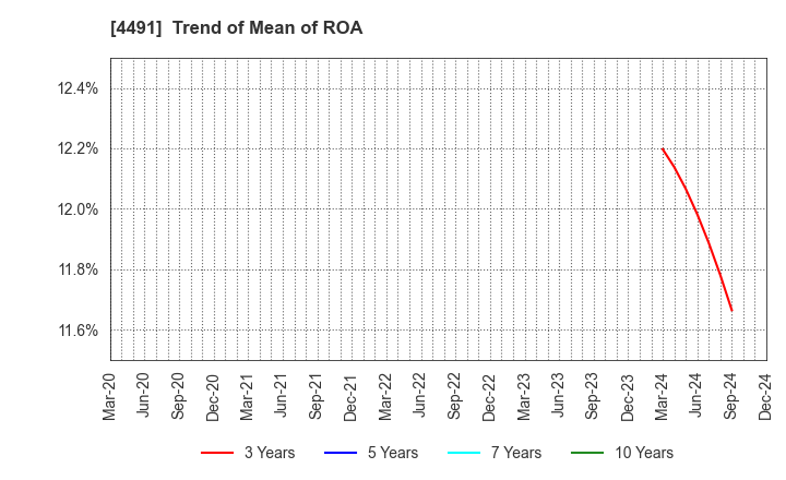 4491 Computer Management Co.,Ltd.: Trend of Mean of ROA