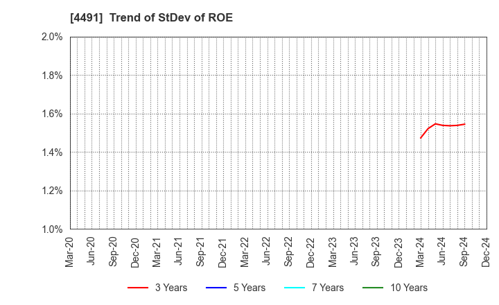 4491 Computer Management Co.,Ltd.: Trend of StDev of ROE