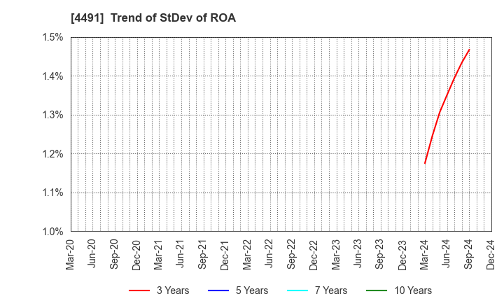 4491 Computer Management Co.,Ltd.: Trend of StDev of ROA