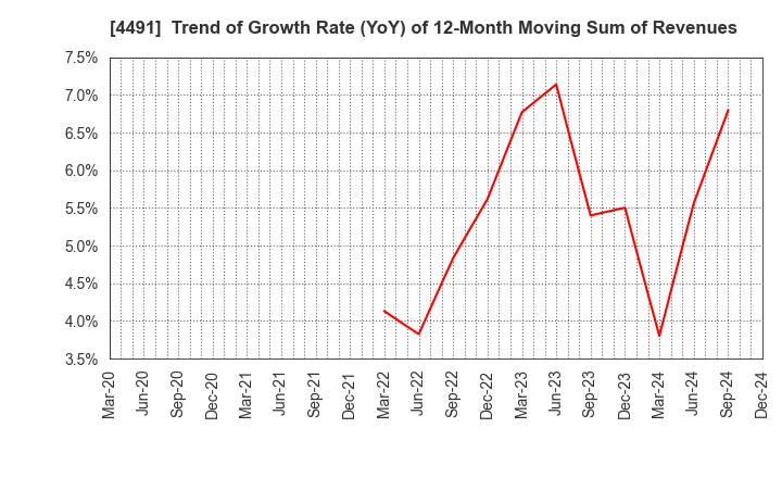 4491 Computer Management Co.,Ltd.: Trend of Growth Rate (YoY) of 12-Month Moving Sum of Revenues