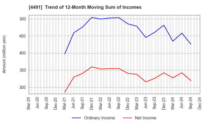 4491 Computer Management Co.,Ltd.: Trend of 12-Month Moving Sum of Incomes