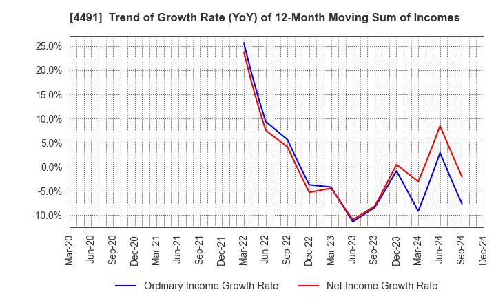 4491 Computer Management Co.,Ltd.: Trend of Growth Rate (YoY) of 12-Month Moving Sum of Incomes