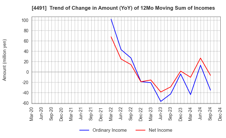 4491 Computer Management Co.,Ltd.: Trend of Change in Amount (YoY) of 12Mo Moving Sum of Incomes