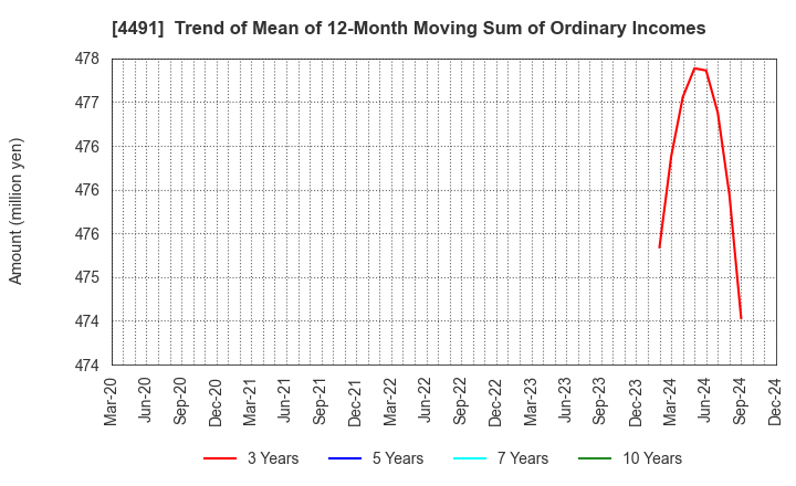 4491 Computer Management Co.,Ltd.: Trend of Mean of 12-Month Moving Sum of Ordinary Incomes