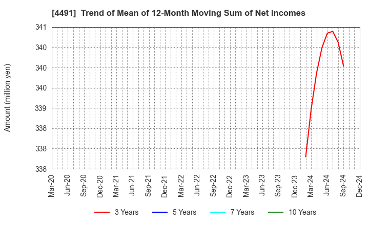 4491 Computer Management Co.,Ltd.: Trend of Mean of 12-Month Moving Sum of Net Incomes