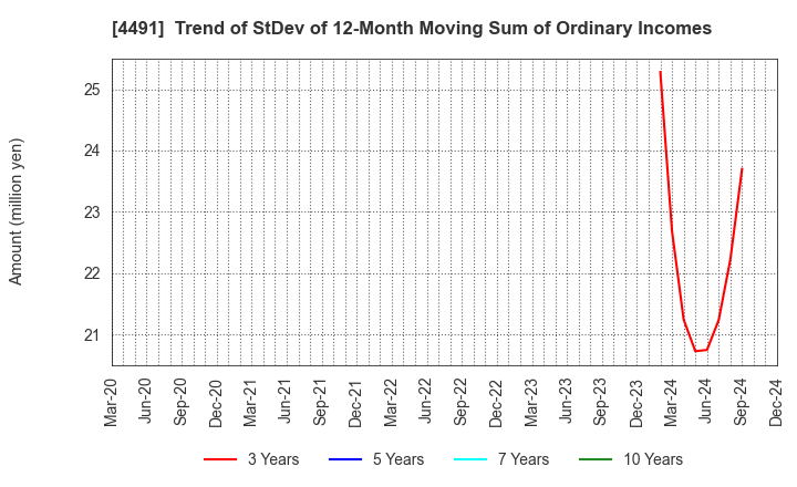 4491 Computer Management Co.,Ltd.: Trend of StDev of 12-Month Moving Sum of Ordinary Incomes