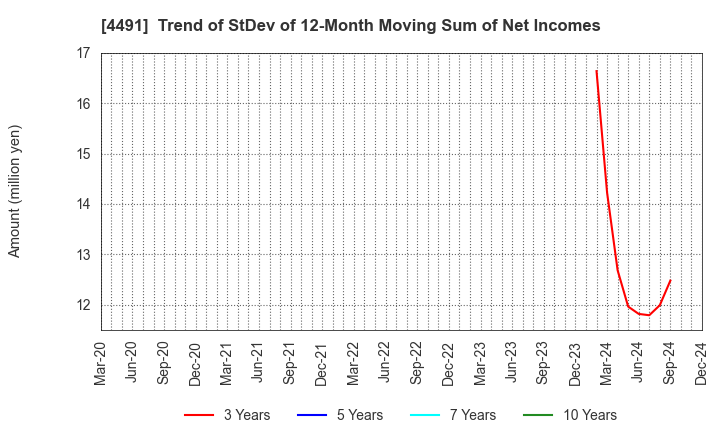 4491 Computer Management Co.,Ltd.: Trend of StDev of 12-Month Moving Sum of Net Incomes