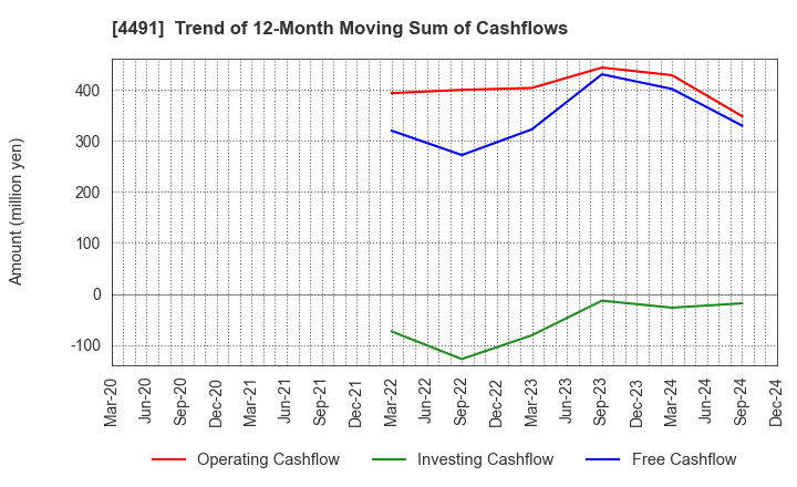 4491 Computer Management Co.,Ltd.: Trend of 12-Month Moving Sum of Cashflows