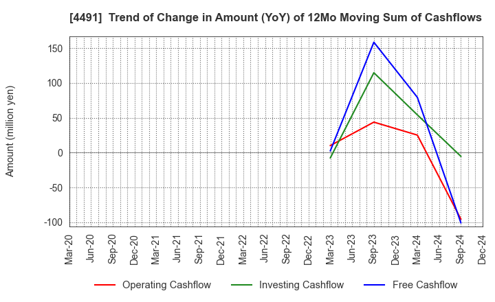 4491 Computer Management Co.,Ltd.: Trend of Change in Amount (YoY) of 12Mo Moving Sum of Cashflows