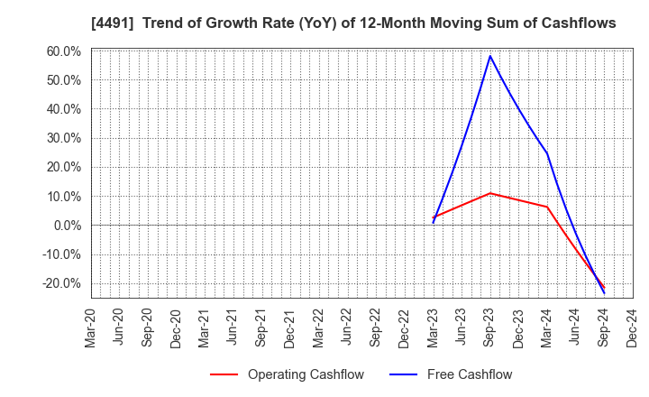 4491 Computer Management Co.,Ltd.: Trend of Growth Rate (YoY) of 12-Month Moving Sum of Cashflows