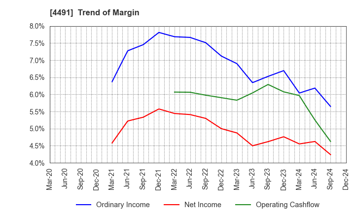 4491 Computer Management Co.,Ltd.: Trend of Margin