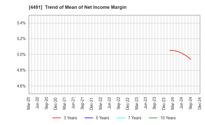 4491 Computer Management Co.,Ltd.: Trend of Mean of Net Income Margin