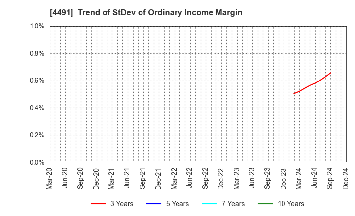 4491 Computer Management Co.,Ltd.: Trend of StDev of Ordinary Income Margin