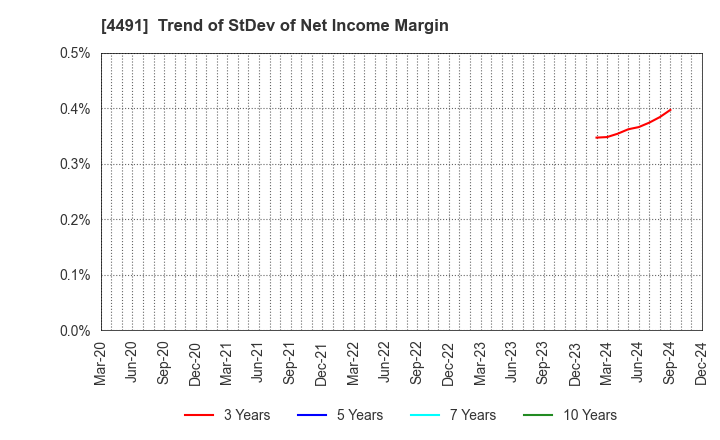 4491 Computer Management Co.,Ltd.: Trend of StDev of Net Income Margin