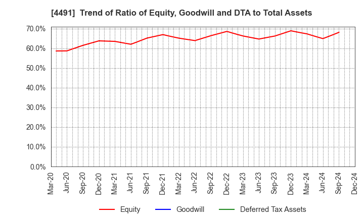 4491 Computer Management Co.,Ltd.: Trend of Ratio of Equity, Goodwill and DTA to Total Assets