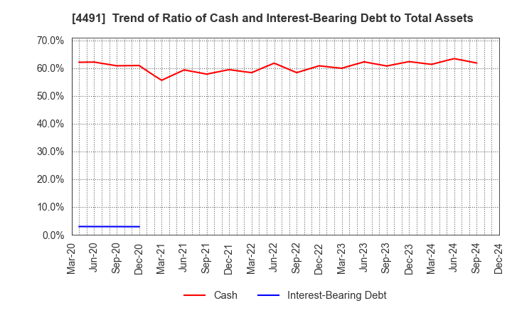 4491 Computer Management Co.,Ltd.: Trend of Ratio of Cash and Interest-Bearing Debt to Total Assets