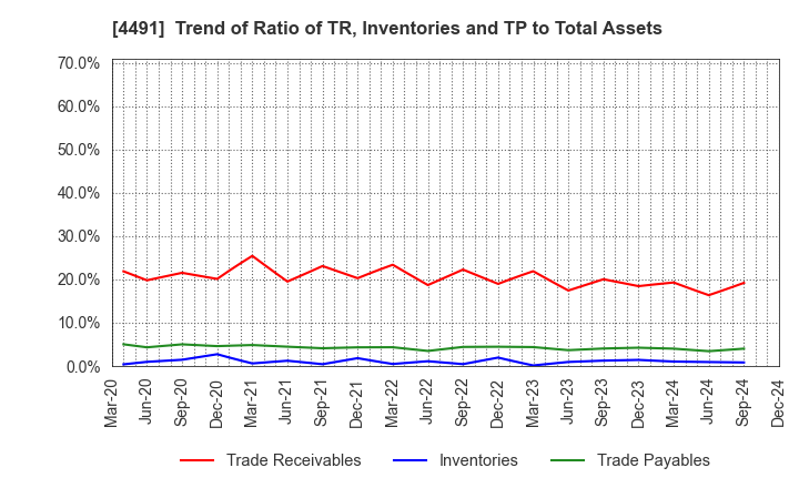 4491 Computer Management Co.,Ltd.: Trend of Ratio of TR, Inventories and TP to Total Assets