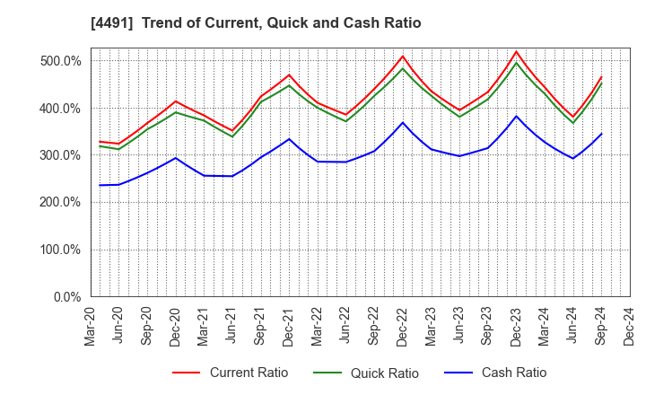 4491 Computer Management Co.,Ltd.: Trend of Current, Quick and Cash Ratio