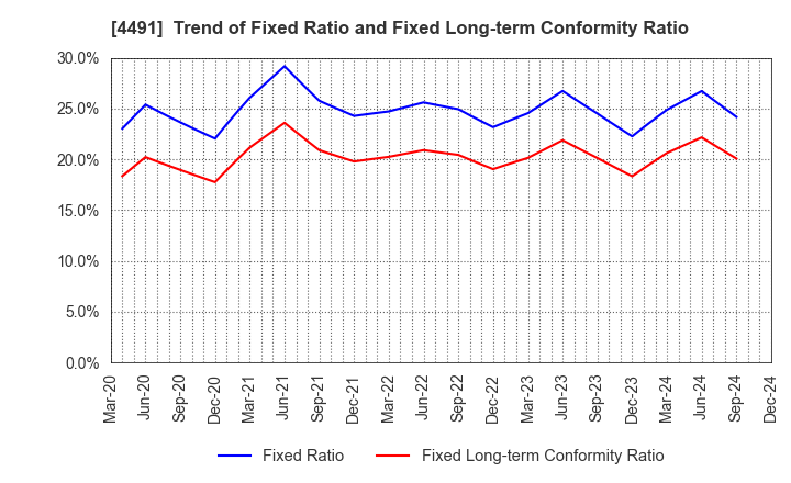 4491 Computer Management Co.,Ltd.: Trend of Fixed Ratio and Fixed Long-term Conformity Ratio