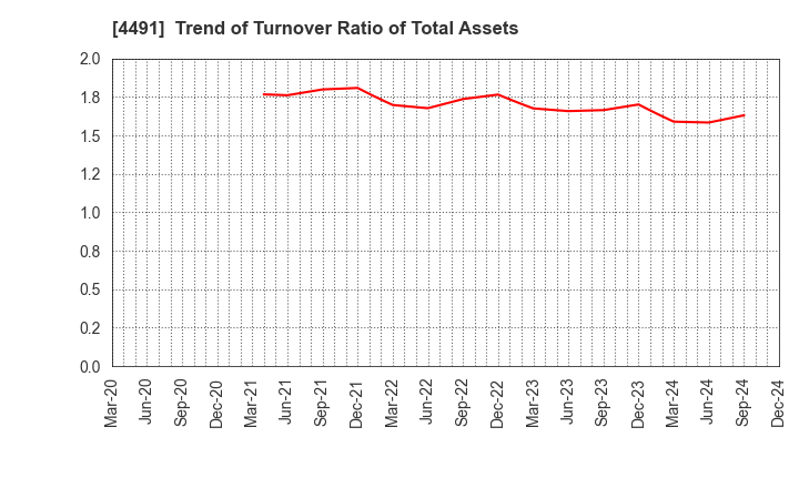 4491 Computer Management Co.,Ltd.: Trend of Turnover Ratio of Total Assets