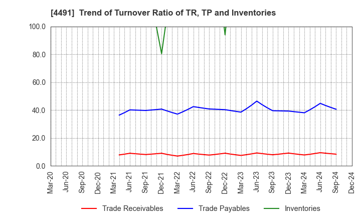 4491 Computer Management Co.,Ltd.: Trend of Turnover Ratio of TR, TP and Inventories