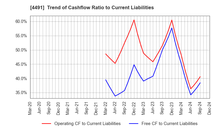 4491 Computer Management Co.,Ltd.: Trend of Cashflow Ratio to Current Liabilities