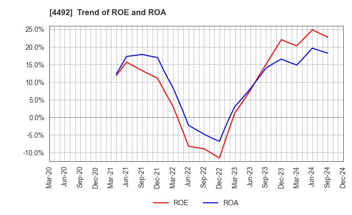 4492 GENETEC CORPORATION: Trend of ROE and ROA