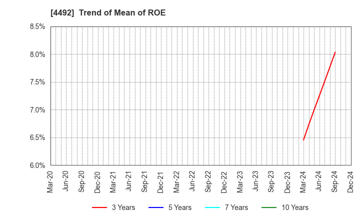 4492 GENETEC CORPORATION: Trend of Mean of ROE