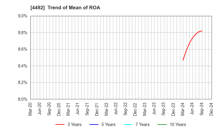 4492 GENETEC CORPORATION: Trend of Mean of ROA