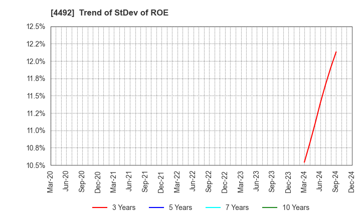 4492 GENETEC CORPORATION: Trend of StDev of ROE