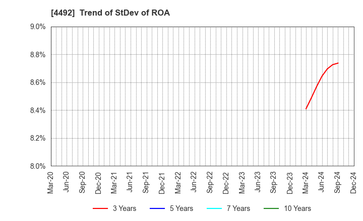 4492 GENETEC CORPORATION: Trend of StDev of ROA