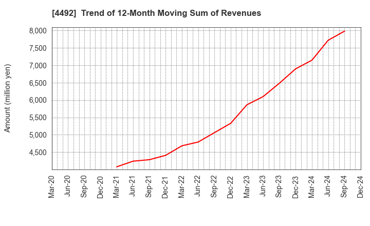 4492 GENETEC CORPORATION: Trend of 12-Month Moving Sum of Revenues