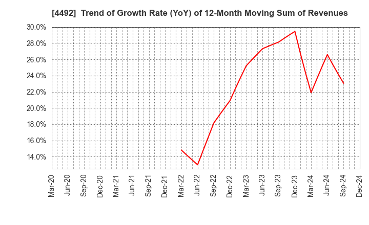 4492 GENETEC CORPORATION: Trend of Growth Rate (YoY) of 12-Month Moving Sum of Revenues