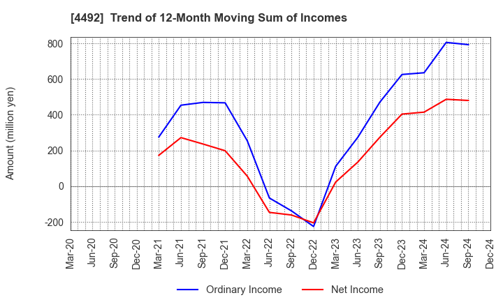 4492 GENETEC CORPORATION: Trend of 12-Month Moving Sum of Incomes