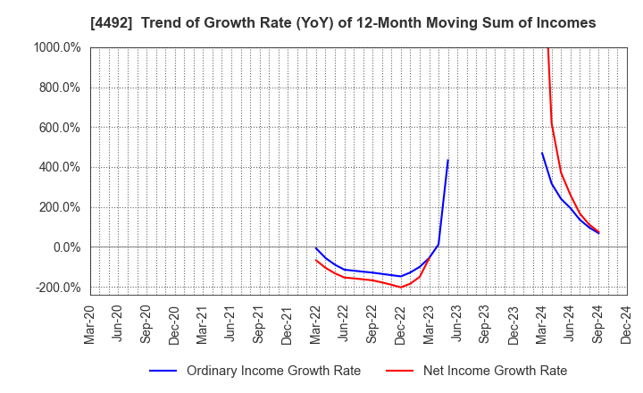 4492 GENETEC CORPORATION: Trend of Growth Rate (YoY) of 12-Month Moving Sum of Incomes