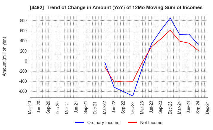 4492 GENETEC CORPORATION: Trend of Change in Amount (YoY) of 12Mo Moving Sum of Incomes