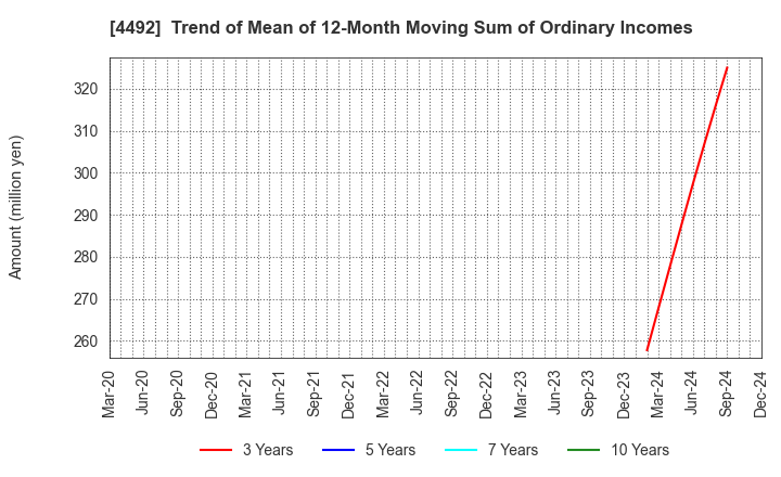 4492 GENETEC CORPORATION: Trend of Mean of 12-Month Moving Sum of Ordinary Incomes