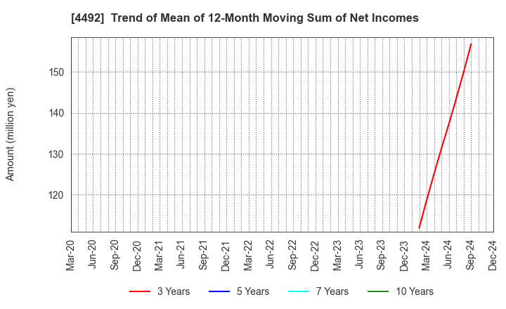 4492 GENETEC CORPORATION: Trend of Mean of 12-Month Moving Sum of Net Incomes