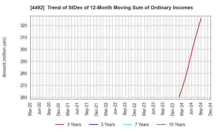 4492 GENETEC CORPORATION: Trend of StDev of 12-Month Moving Sum of Ordinary Incomes