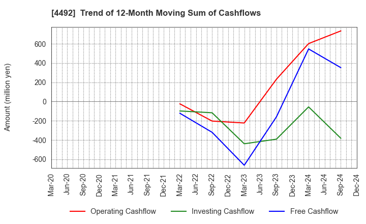 4492 GENETEC CORPORATION: Trend of 12-Month Moving Sum of Cashflows